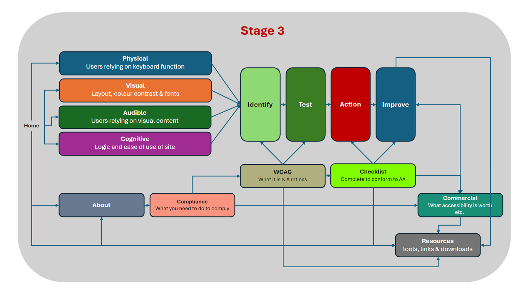 The four accessibility areas, each running through identify, test, action and improve
